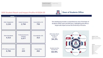 DOS Reach and Impact